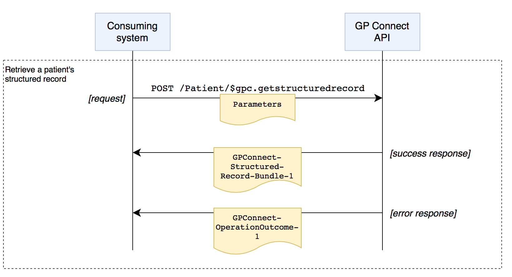 Get structured record interaction diagram