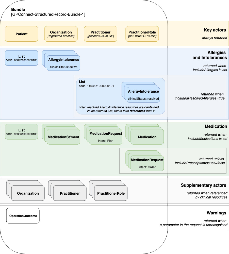 Structured Bundle response