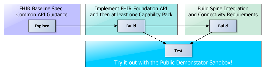 Development flow