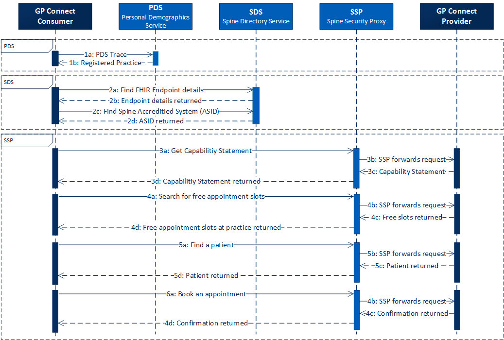 Sequence diagram for booking an appointment end to end interactions